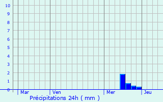 Graphique des précipitations prvues pour Cambes