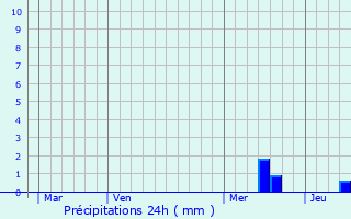 Graphique des précipitations prvues pour Chaleix