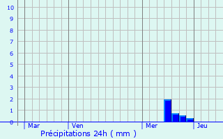 Graphique des précipitations prvues pour Puysserampion