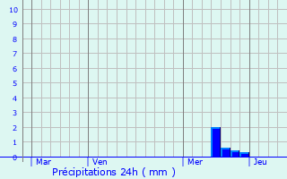 Graphique des précipitations prvues pour Saint-Pierre-sur-Dropt
