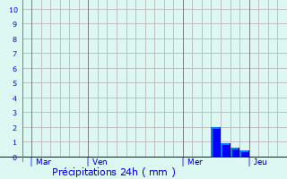 Graphique des précipitations prvues pour Monviel