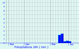 Graphique des précipitations prvues pour Lamastre