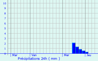 Graphique des précipitations prvues pour Condezaygues