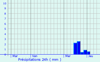 Graphique des précipitations prvues pour Le Crestet