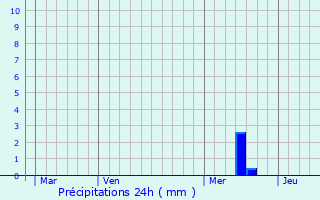 Graphique des précipitations prvues pour Manzac-sur-Vern