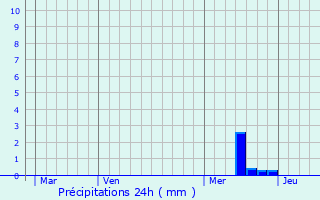Graphique des précipitations prvues pour Villeneuve-de-Duras