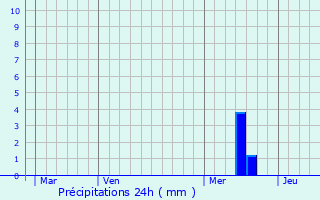 Graphique des précipitations prvues pour Eyvirat