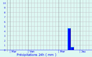 Graphique des précipitations prvues pour Mensignac