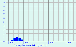 Graphique des précipitations prvues pour Sore