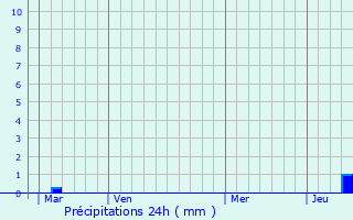 Graphique des précipitations prvues pour Bceleuf