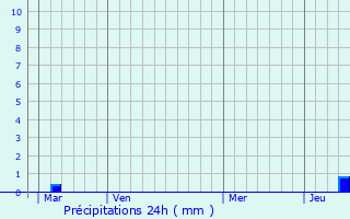 Graphique des précipitations prvues pour Franois