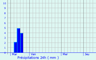 Graphique des précipitations prvues pour Argueil