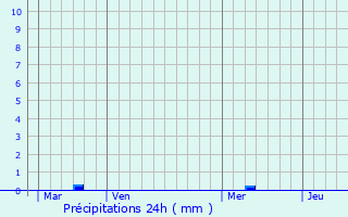 Graphique des précipitations prvues pour Cuy-Saint-Fiacre