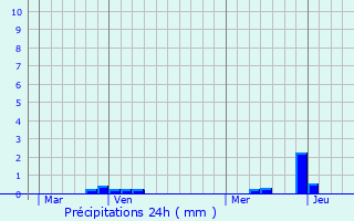 Graphique des précipitations prvues pour Lestrem