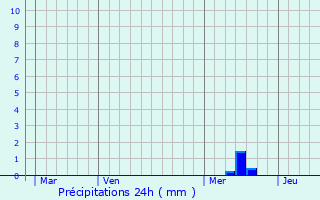 Graphique des précipitations prvues pour Saint-Hilaire-d