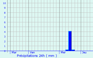 Graphique des précipitations prvues pour Saint-Privat-des-Prs