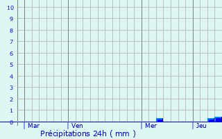 Graphique des précipitations prvues pour Marignac