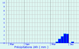 Graphique des précipitations prvues pour Gissac