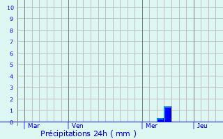 Graphique des précipitations prvues pour Meauzac