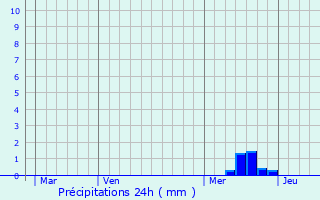 Graphique des précipitations prvues pour Usclades-et-Rieutord