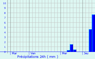 Graphique des précipitations prvues pour Neuffons