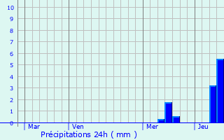 Graphique des précipitations prvues pour Mongauzy