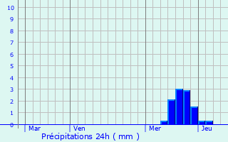 Graphique des précipitations prvues pour Trvien