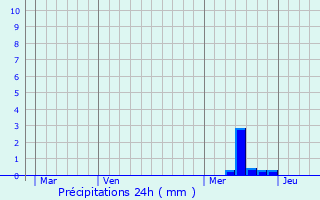 Graphique des précipitations prvues pour Lembras