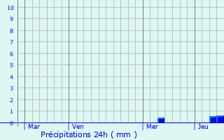 Graphique des précipitations prvues pour Gondrin