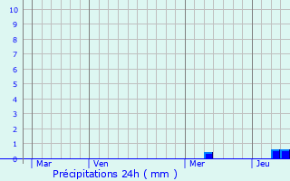 Graphique des précipitations prvues pour Roquepine