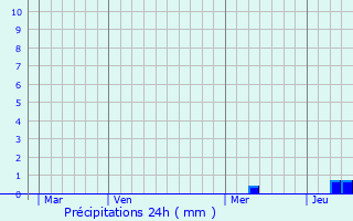 Graphique des précipitations prvues pour Braut