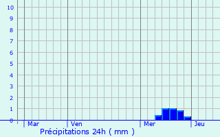 Graphique des précipitations prvues pour Laveyrune