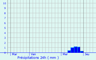 Graphique des précipitations prvues pour Les Bondons