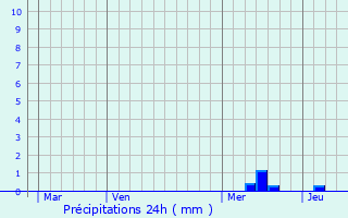 Graphique des précipitations prvues pour Fonroque