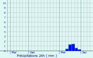 Graphique des précipitations prvues pour Saint-Cirgues-en-Montagne