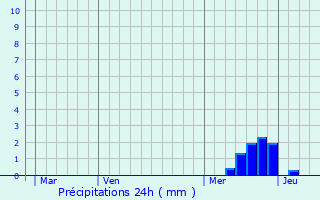 Graphique des précipitations prvues pour Saint-Jean-d