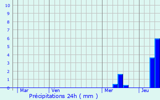 Graphique des précipitations prvues pour Caudrot