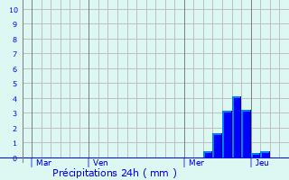 Graphique des précipitations prvues pour Curvalle