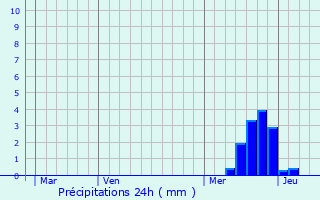 Graphique des précipitations prvues pour Fraissines