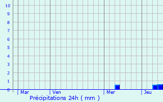 Graphique des précipitations prvues pour Lagraulet-du-Gers