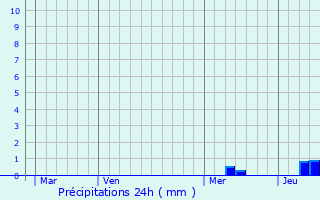 Graphique des précipitations prvues pour Castet-Arrouy