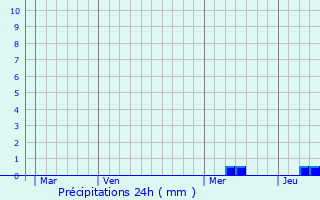 Graphique des précipitations prvues pour Garganvillar