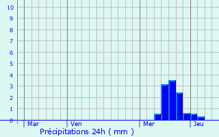 Graphique des précipitations prvues pour Sanvensa