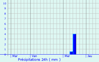Graphique des précipitations prvues pour Parcoul