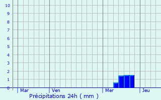 Graphique des précipitations prvues pour Brenoux