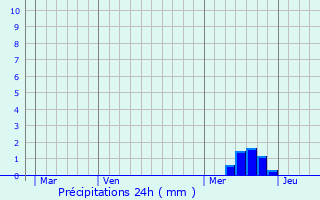 Graphique des précipitations prvues pour Saint-tienne-du-Vigan