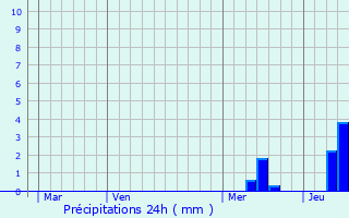 Graphique des précipitations prvues pour Brouqueyran