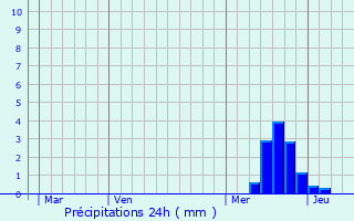 Graphique des précipitations prvues pour Tayrac