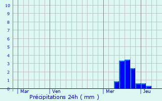 Graphique des précipitations prvues pour La Bastide-l