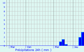 Graphique des précipitations prvues pour Lavazan